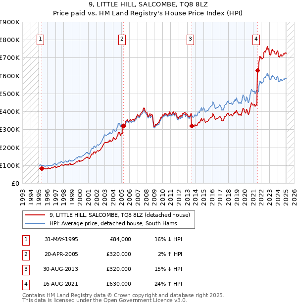 9, LITTLE HILL, SALCOMBE, TQ8 8LZ: Price paid vs HM Land Registry's House Price Index