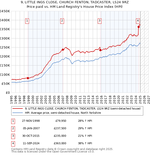 9, LITTLE INGS CLOSE, CHURCH FENTON, TADCASTER, LS24 9RZ: Price paid vs HM Land Registry's House Price Index