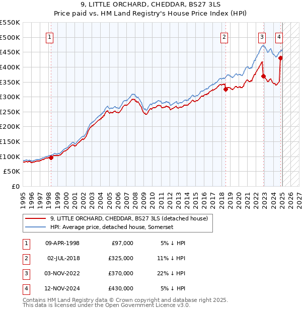 9, LITTLE ORCHARD, CHEDDAR, BS27 3LS: Price paid vs HM Land Registry's House Price Index
