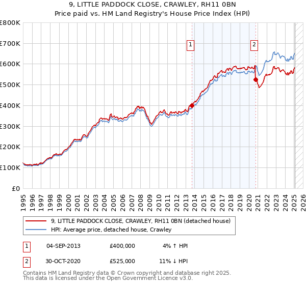 9, LITTLE PADDOCK CLOSE, CRAWLEY, RH11 0BN: Price paid vs HM Land Registry's House Price Index