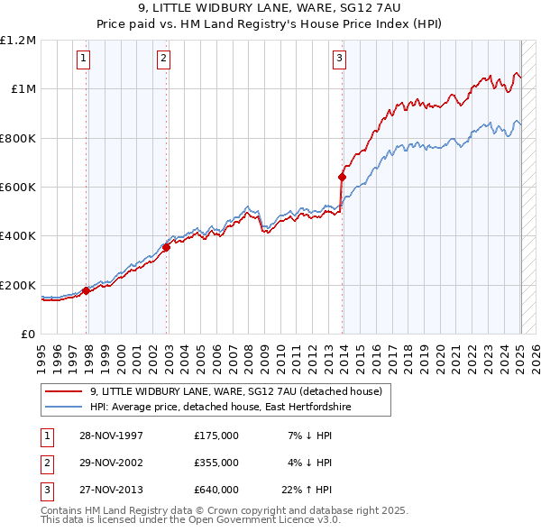 9, LITTLE WIDBURY LANE, WARE, SG12 7AU: Price paid vs HM Land Registry's House Price Index