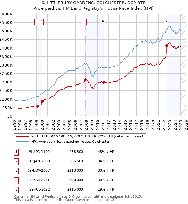 9, LITTLEBURY GARDENS, COLCHESTER, CO2 8TB: Price paid vs HM Land Registry's House Price Index