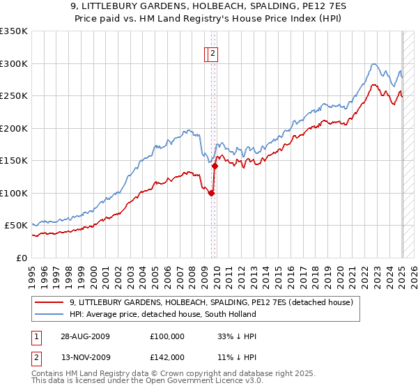 9, LITTLEBURY GARDENS, HOLBEACH, SPALDING, PE12 7ES: Price paid vs HM Land Registry's House Price Index