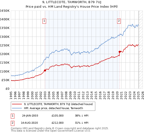 9, LITTLECOTE, TAMWORTH, B79 7UJ: Price paid vs HM Land Registry's House Price Index