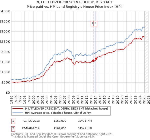 9, LITTLEOVER CRESCENT, DERBY, DE23 6HT: Price paid vs HM Land Registry's House Price Index
