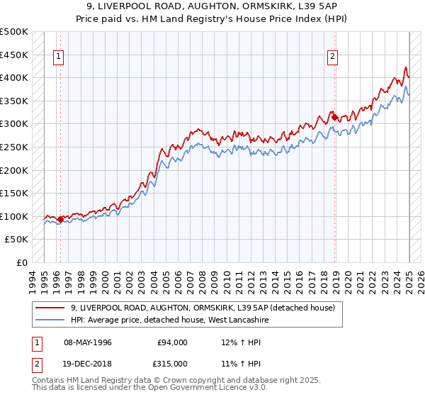 9, LIVERPOOL ROAD, AUGHTON, ORMSKIRK, L39 5AP: Price paid vs HM Land Registry's House Price Index