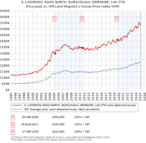 9, LIVERPOOL ROAD NORTH, BURSCOUGH, ORMSKIRK, L40 5TN: Price paid vs HM Land Registry's House Price Index