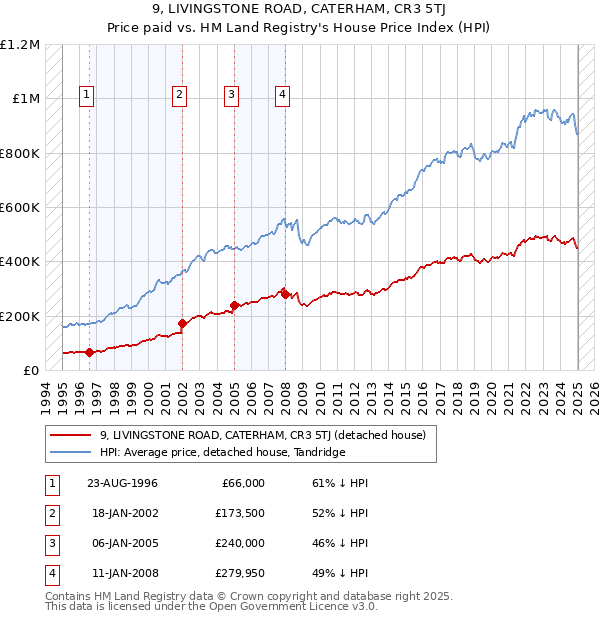 9, LIVINGSTONE ROAD, CATERHAM, CR3 5TJ: Price paid vs HM Land Registry's House Price Index