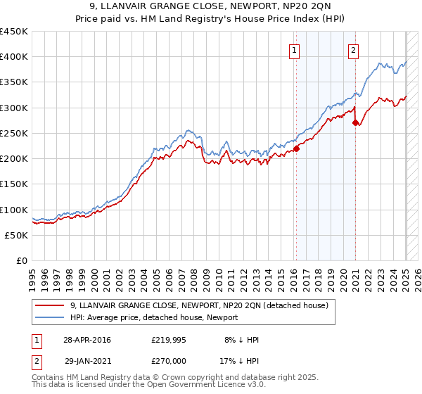 9, LLANVAIR GRANGE CLOSE, NEWPORT, NP20 2QN: Price paid vs HM Land Registry's House Price Index