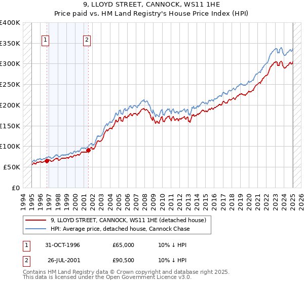 9, LLOYD STREET, CANNOCK, WS11 1HE: Price paid vs HM Land Registry's House Price Index