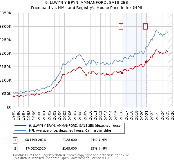 9, LLWYN Y BRYN, AMMANFORD, SA18 2ES: Price paid vs HM Land Registry's House Price Index