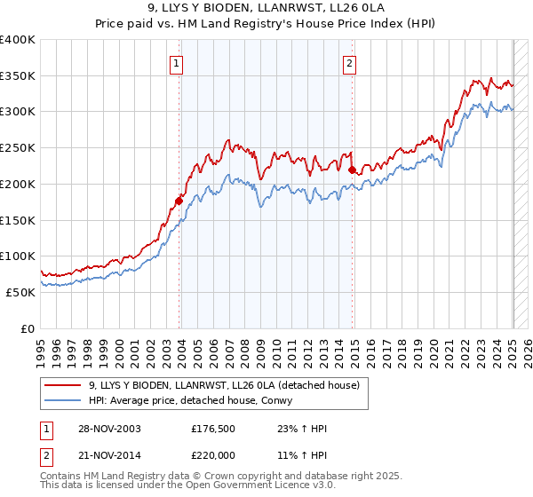 9, LLYS Y BIODEN, LLANRWST, LL26 0LA: Price paid vs HM Land Registry's House Price Index
