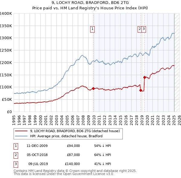 9, LOCHY ROAD, BRADFORD, BD6 2TG: Price paid vs HM Land Registry's House Price Index