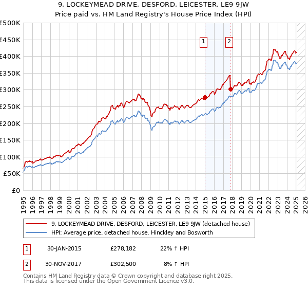 9, LOCKEYMEAD DRIVE, DESFORD, LEICESTER, LE9 9JW: Price paid vs HM Land Registry's House Price Index