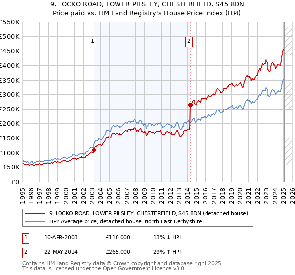 9, LOCKO ROAD, LOWER PILSLEY, CHESTERFIELD, S45 8DN: Price paid vs HM Land Registry's House Price Index