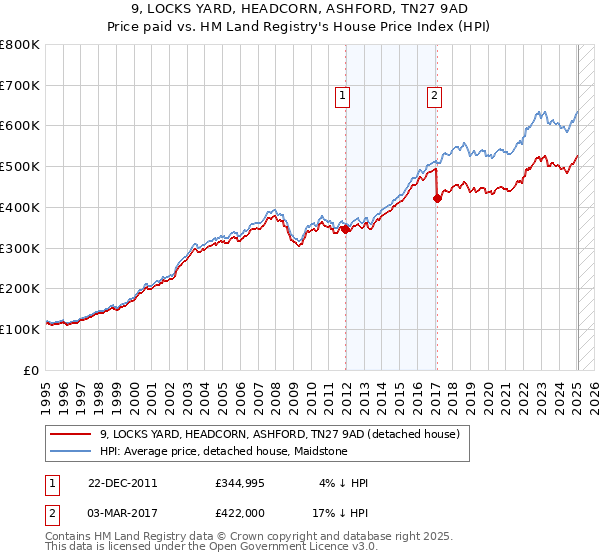 9, LOCKS YARD, HEADCORN, ASHFORD, TN27 9AD: Price paid vs HM Land Registry's House Price Index