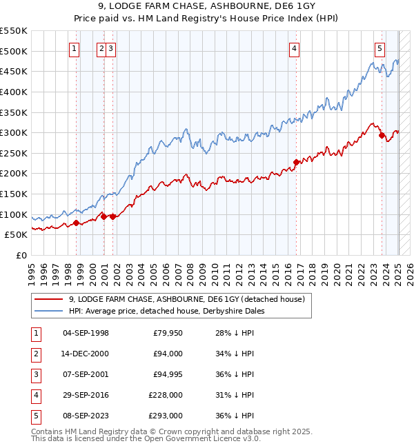 9, LODGE FARM CHASE, ASHBOURNE, DE6 1GY: Price paid vs HM Land Registry's House Price Index