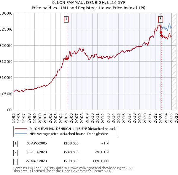9, LON FAMMAU, DENBIGH, LL16 5YF: Price paid vs HM Land Registry's House Price Index