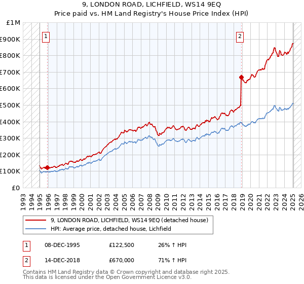 9, LONDON ROAD, LICHFIELD, WS14 9EQ: Price paid vs HM Land Registry's House Price Index