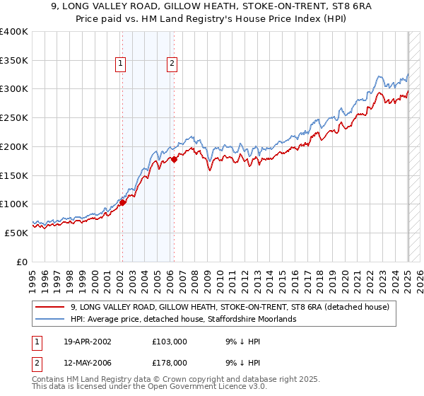 9, LONG VALLEY ROAD, GILLOW HEATH, STOKE-ON-TRENT, ST8 6RA: Price paid vs HM Land Registry's House Price Index