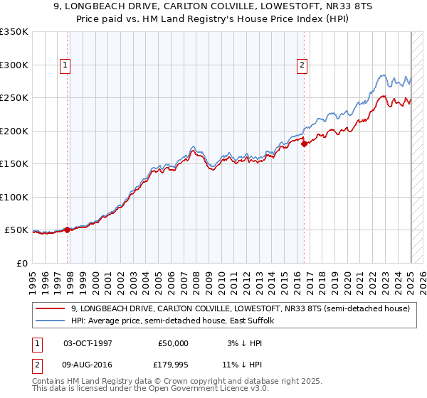 9, LONGBEACH DRIVE, CARLTON COLVILLE, LOWESTOFT, NR33 8TS: Price paid vs HM Land Registry's House Price Index