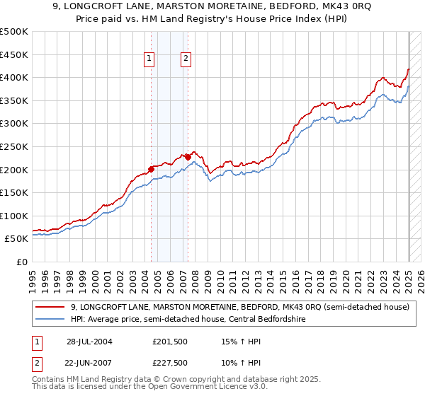 9, LONGCROFT LANE, MARSTON MORETAINE, BEDFORD, MK43 0RQ: Price paid vs HM Land Registry's House Price Index