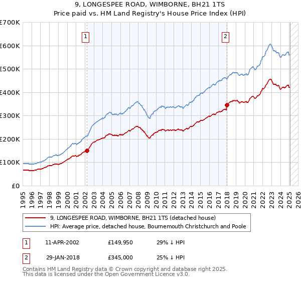9, LONGESPEE ROAD, WIMBORNE, BH21 1TS: Price paid vs HM Land Registry's House Price Index