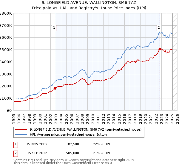 9, LONGFIELD AVENUE, WALLINGTON, SM6 7AZ: Price paid vs HM Land Registry's House Price Index