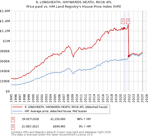 9, LONGHEATH, HAYWARDS HEATH, RH16 4FL: Price paid vs HM Land Registry's House Price Index