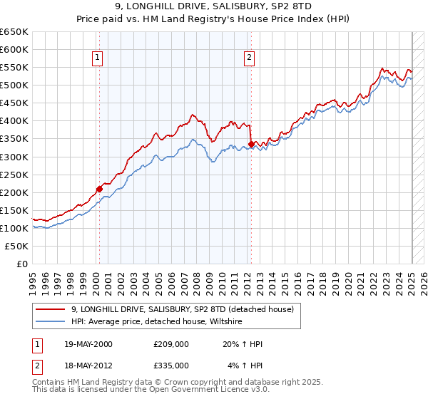 9, LONGHILL DRIVE, SALISBURY, SP2 8TD: Price paid vs HM Land Registry's House Price Index