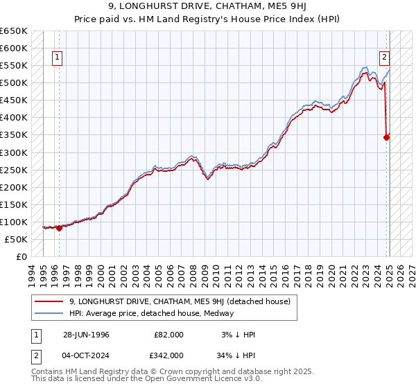 9, LONGHURST DRIVE, CHATHAM, ME5 9HJ: Price paid vs HM Land Registry's House Price Index