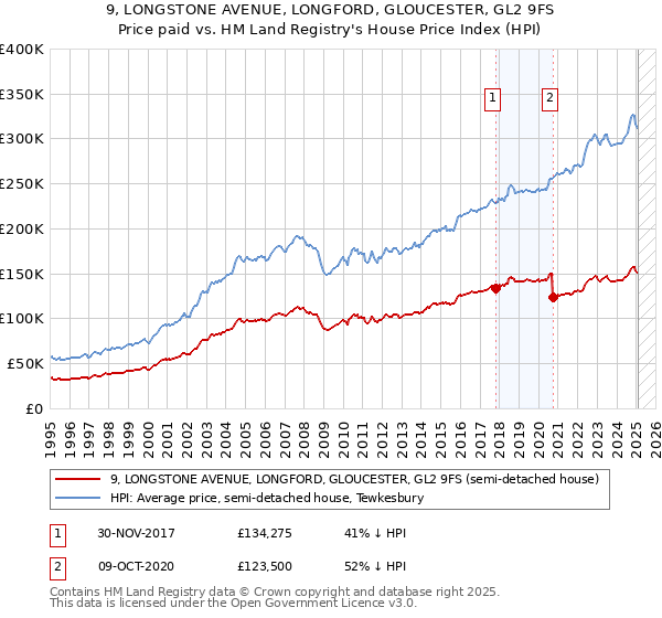 9, LONGSTONE AVENUE, LONGFORD, GLOUCESTER, GL2 9FS: Price paid vs HM Land Registry's House Price Index
