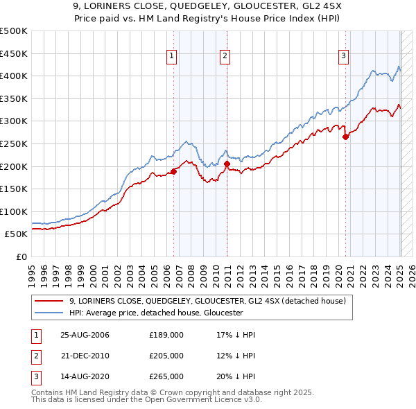 9, LORINERS CLOSE, QUEDGELEY, GLOUCESTER, GL2 4SX: Price paid vs HM Land Registry's House Price Index