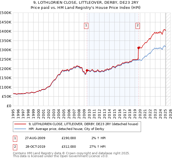 9, LOTHLORIEN CLOSE, LITTLEOVER, DERBY, DE23 2RY: Price paid vs HM Land Registry's House Price Index