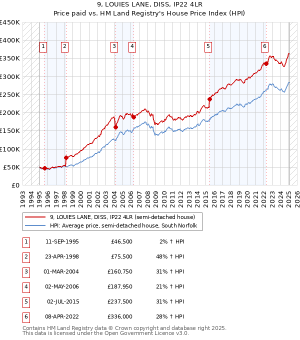 9, LOUIES LANE, DISS, IP22 4LR: Price paid vs HM Land Registry's House Price Index