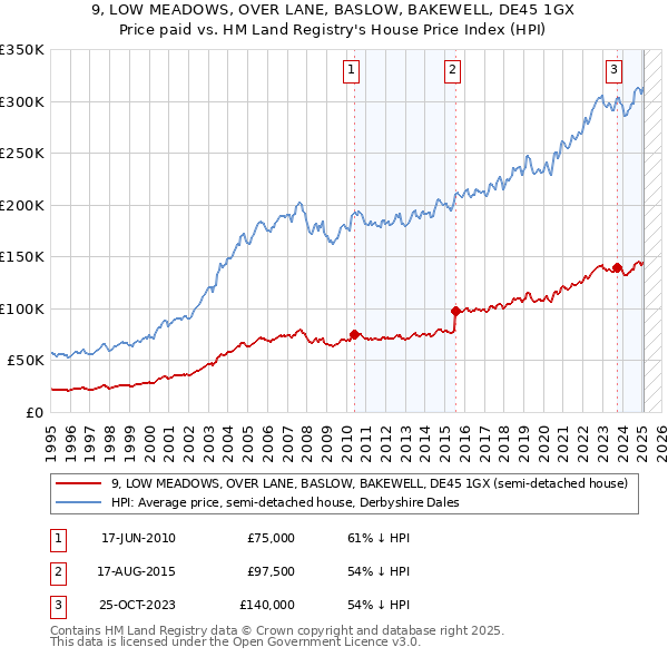 9, LOW MEADOWS, OVER LANE, BASLOW, BAKEWELL, DE45 1GX: Price paid vs HM Land Registry's House Price Index