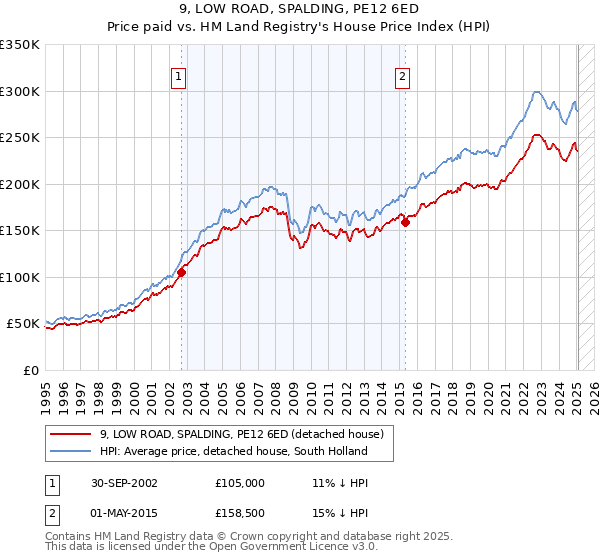 9, LOW ROAD, SPALDING, PE12 6ED: Price paid vs HM Land Registry's House Price Index