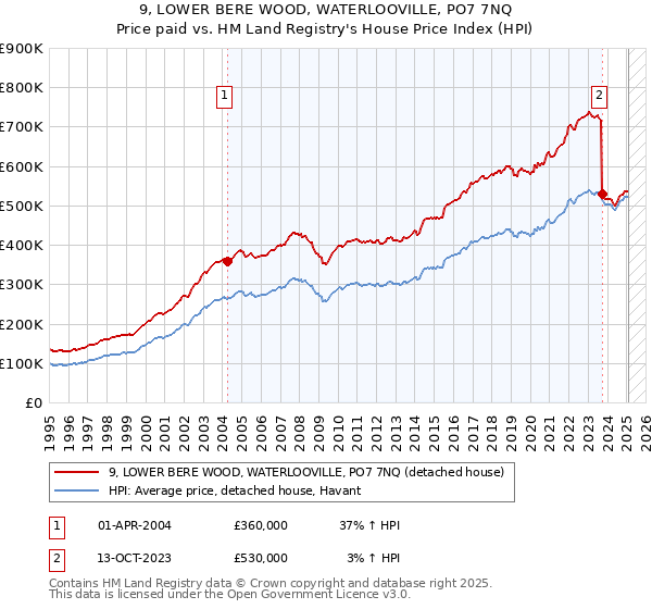 9, LOWER BERE WOOD, WATERLOOVILLE, PO7 7NQ: Price paid vs HM Land Registry's House Price Index