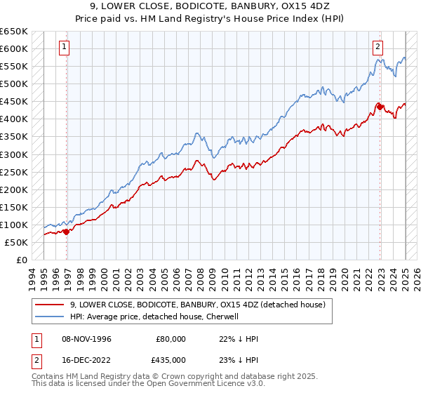 9, LOWER CLOSE, BODICOTE, BANBURY, OX15 4DZ: Price paid vs HM Land Registry's House Price Index