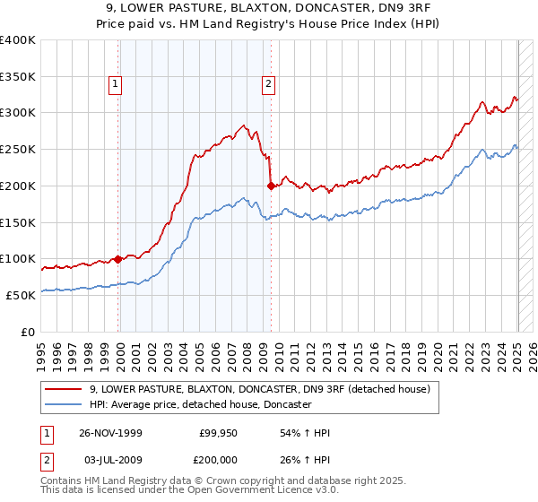 9, LOWER PASTURE, BLAXTON, DONCASTER, DN9 3RF: Price paid vs HM Land Registry's House Price Index