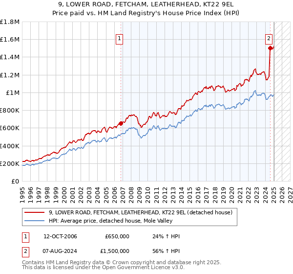 9, LOWER ROAD, FETCHAM, LEATHERHEAD, KT22 9EL: Price paid vs HM Land Registry's House Price Index