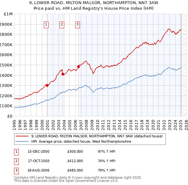 9, LOWER ROAD, MILTON MALSOR, NORTHAMPTON, NN7 3AW: Price paid vs HM Land Registry's House Price Index