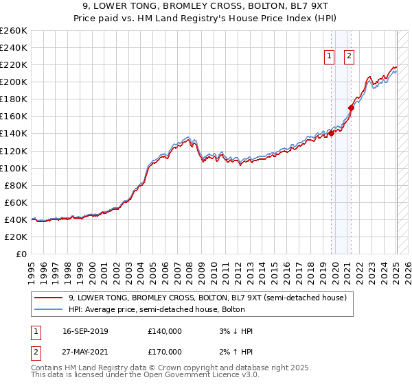9, LOWER TONG, BROMLEY CROSS, BOLTON, BL7 9XT: Price paid vs HM Land Registry's House Price Index