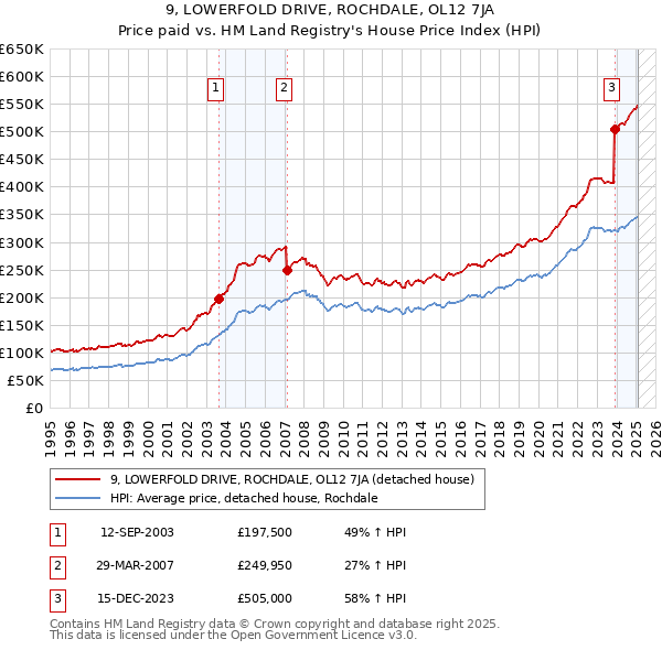 9, LOWERFOLD DRIVE, ROCHDALE, OL12 7JA: Price paid vs HM Land Registry's House Price Index