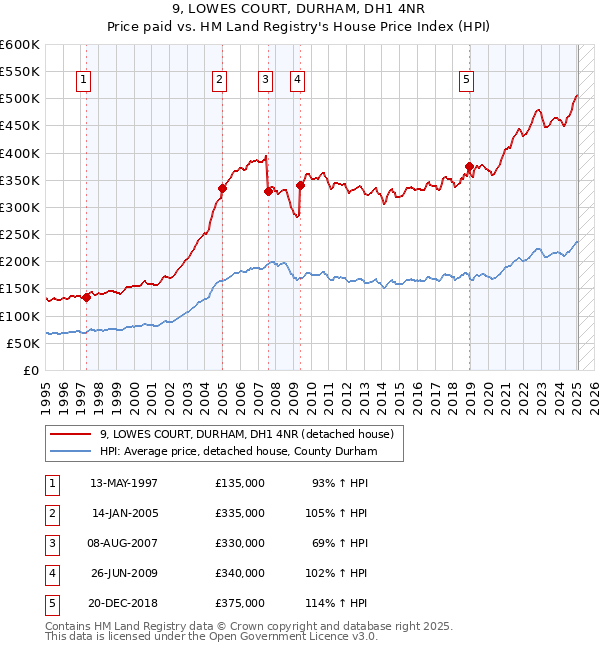 9, LOWES COURT, DURHAM, DH1 4NR: Price paid vs HM Land Registry's House Price Index