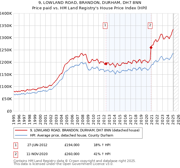 9, LOWLAND ROAD, BRANDON, DURHAM, DH7 8NN: Price paid vs HM Land Registry's House Price Index