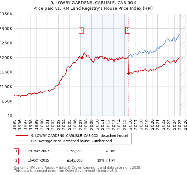 9, LOWRY GARDENS, CARLISLE, CA3 0GX: Price paid vs HM Land Registry's House Price Index
