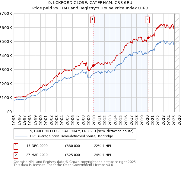 9, LOXFORD CLOSE, CATERHAM, CR3 6EU: Price paid vs HM Land Registry's House Price Index
