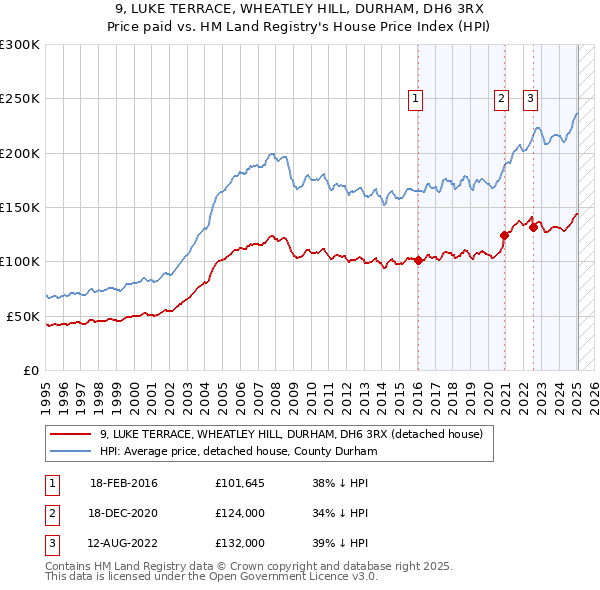 9, LUKE TERRACE, WHEATLEY HILL, DURHAM, DH6 3RX: Price paid vs HM Land Registry's House Price Index