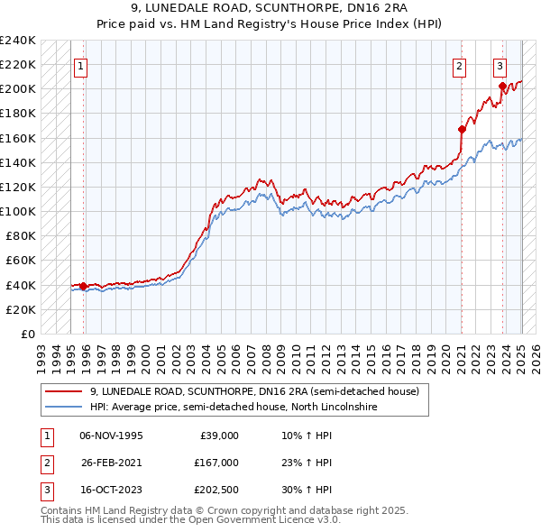 9, LUNEDALE ROAD, SCUNTHORPE, DN16 2RA: Price paid vs HM Land Registry's House Price Index